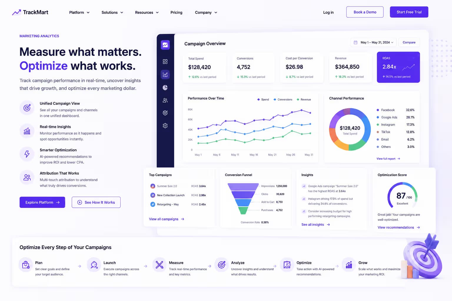 Marketing analytics dashboard for campaign measurement and optimization