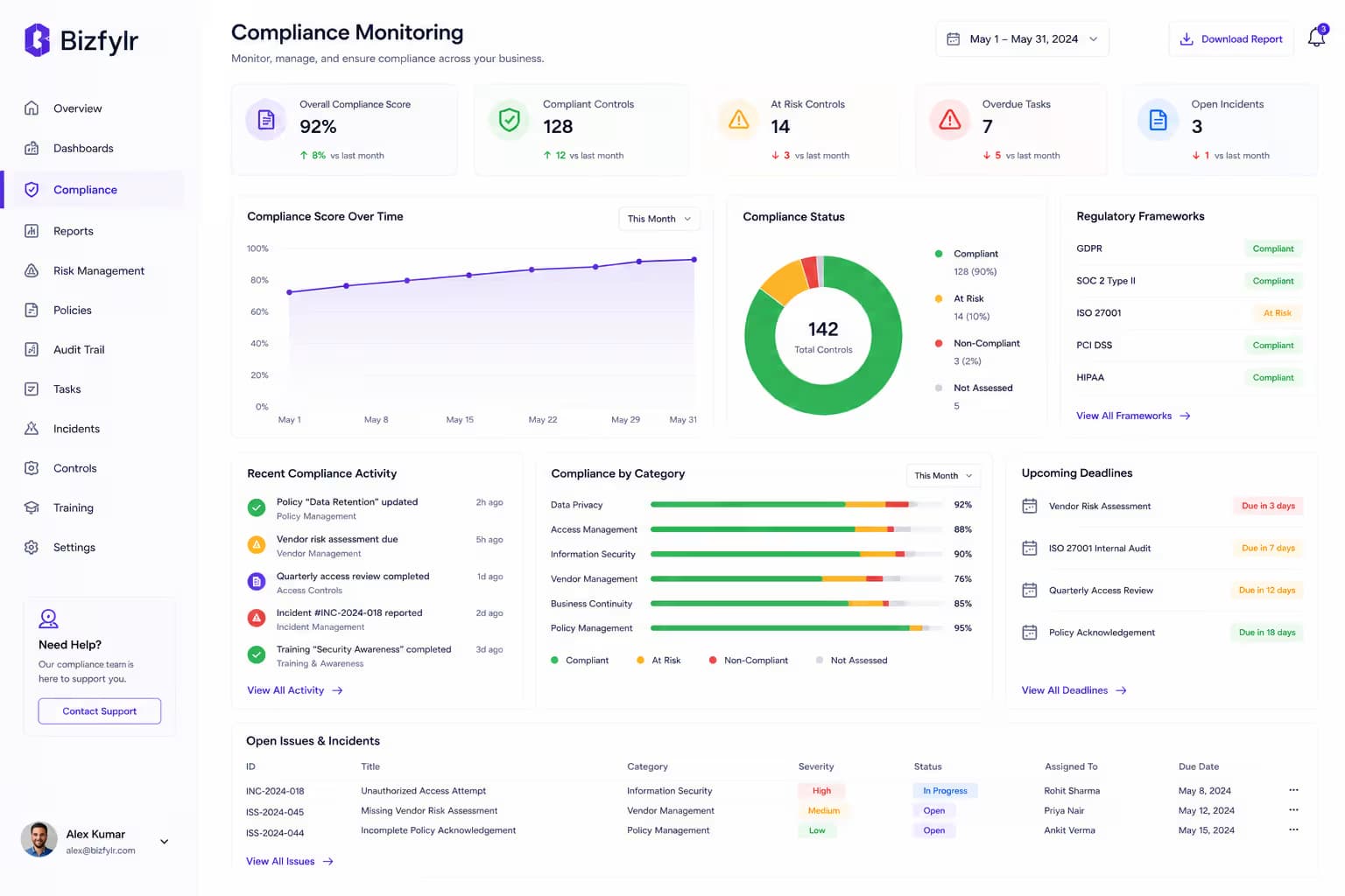 Compliance monitoring interface showing reporting and operational oversight