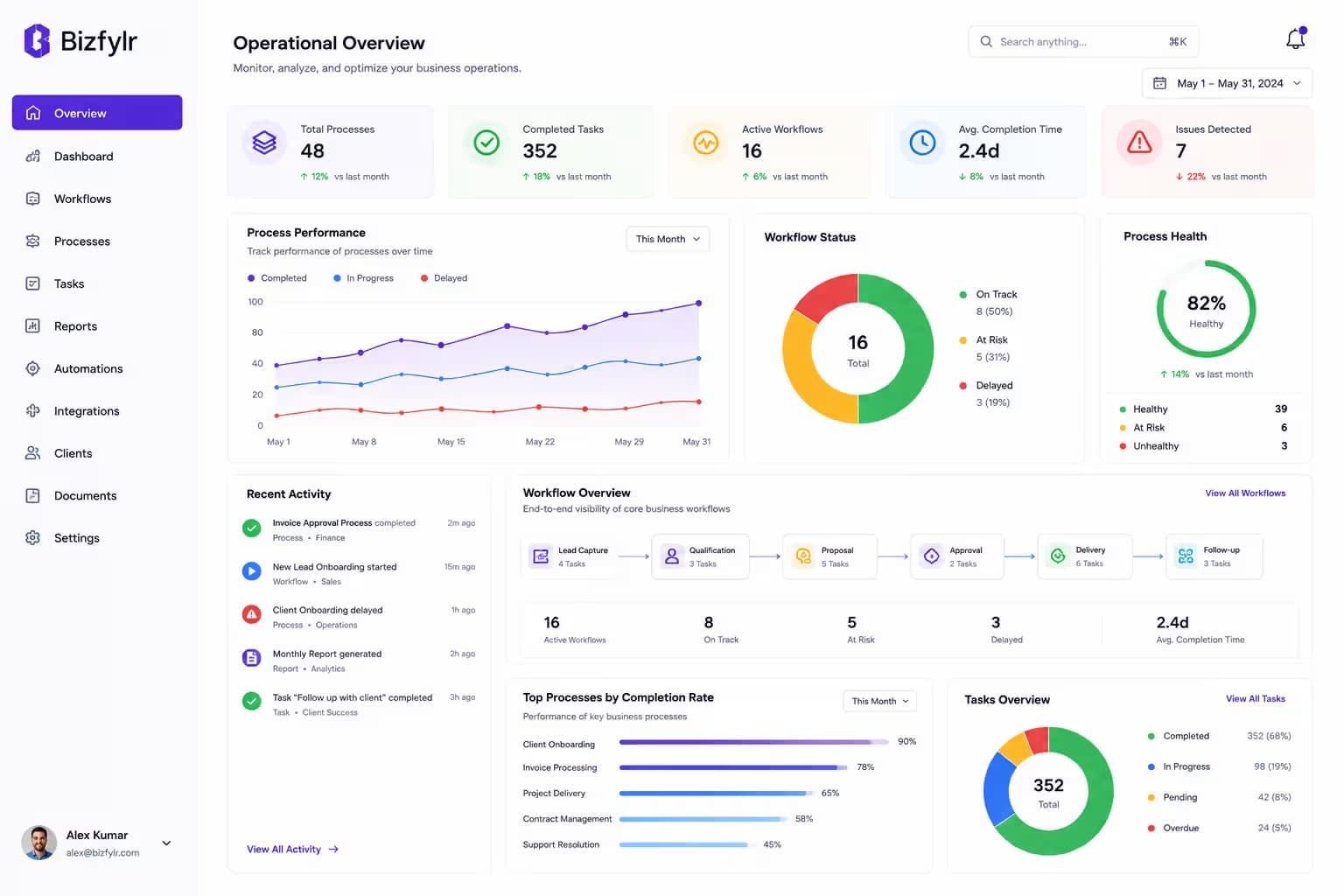 Business workflow interface representing operational monitoring and process oversight
